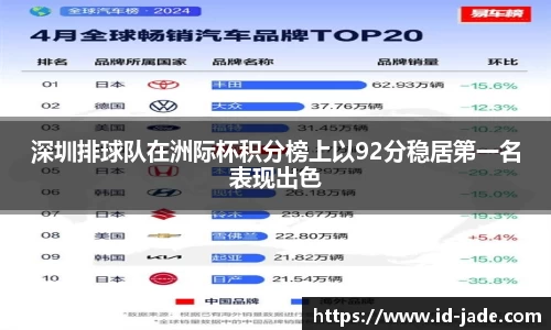 深圳排球队在洲际杯积分榜上以92分稳居第一名表现出色